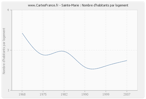 Sainte-Marie : Nombre d'habitants par logement