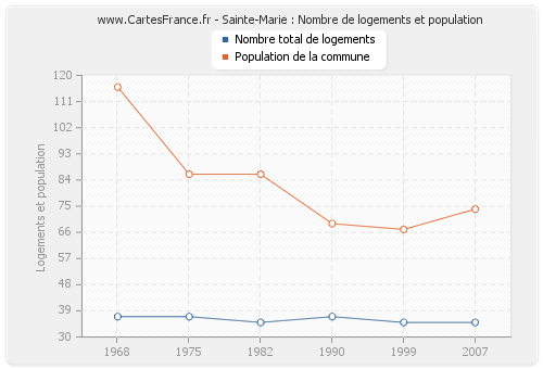 Sainte-Marie : Nombre de logements et population