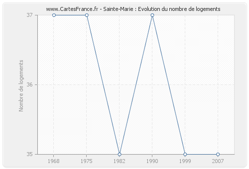 Sainte-Marie : Evolution du nombre de logements