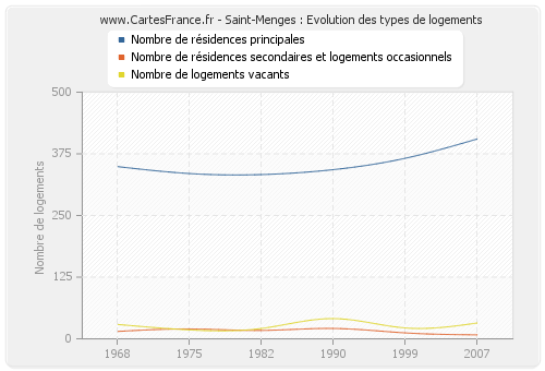 Saint-Menges : Evolution des types de logements