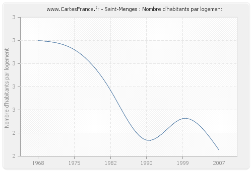 Saint-Menges : Nombre d'habitants par logement