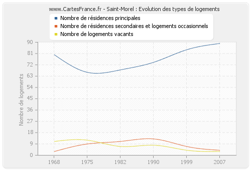 Saint-Morel : Evolution des types de logements