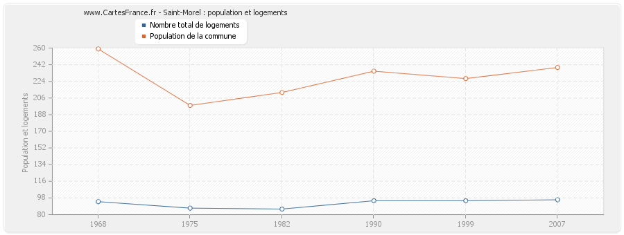 Saint-Morel : population et logements