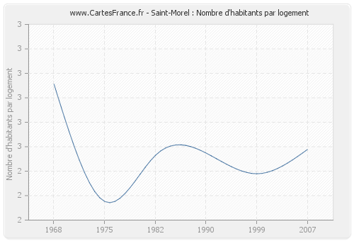 Saint-Morel : Nombre d'habitants par logement