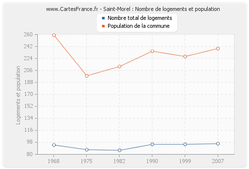 Saint-Morel : Nombre de logements et population