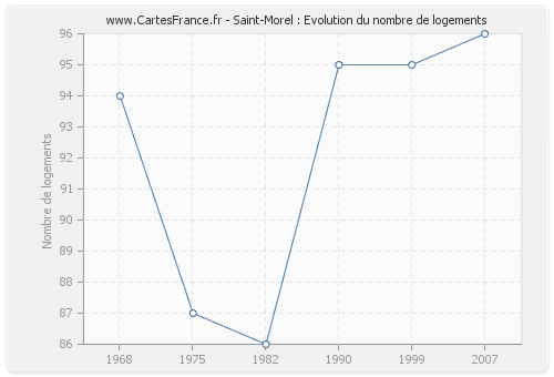 Saint-Morel : Evolution du nombre de logements