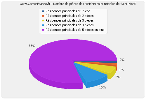 Nombre de pièces des résidences principales de Saint-Morel