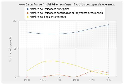 Saint-Pierre-à-Arnes : Evolution des types de logements