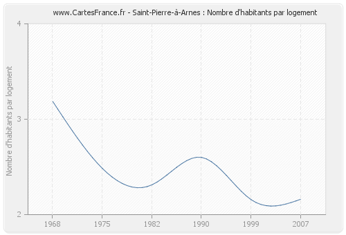 Saint-Pierre-à-Arnes : Nombre d'habitants par logement