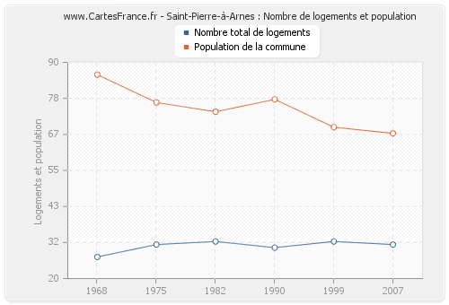 Saint-Pierre-à-Arnes : Nombre de logements et population