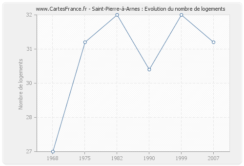 Saint-Pierre-à-Arnes : Evolution du nombre de logements