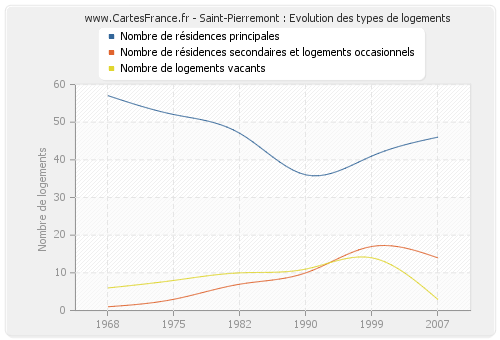 Saint-Pierremont : Evolution des types de logements
