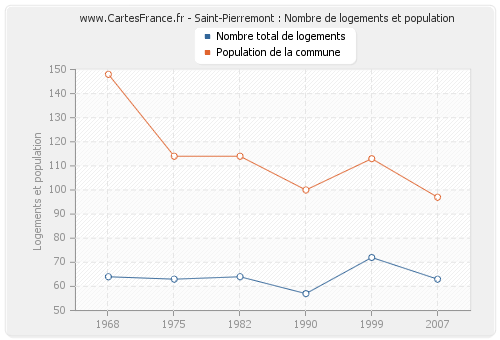 Saint-Pierremont : Nombre de logements et population