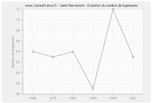 Saint-Pierremont : Evolution du nombre de logements