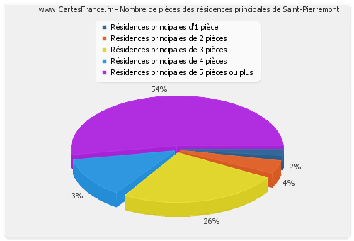 Nombre de pièces des résidences principales de Saint-Pierremont