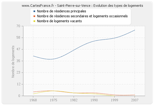 Saint-Pierre-sur-Vence : Evolution des types de logements