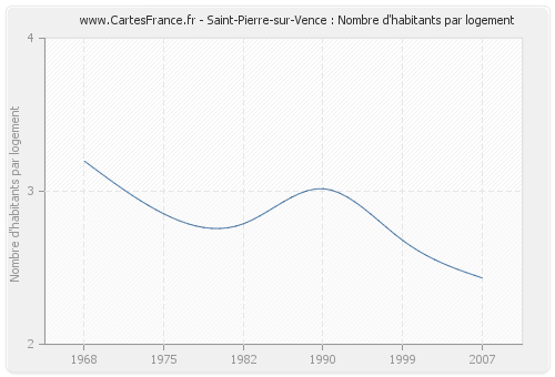 Saint-Pierre-sur-Vence : Nombre d'habitants par logement