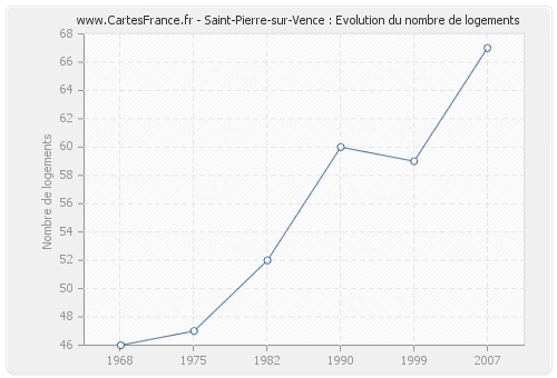 Saint-Pierre-sur-Vence : Evolution du nombre de logements