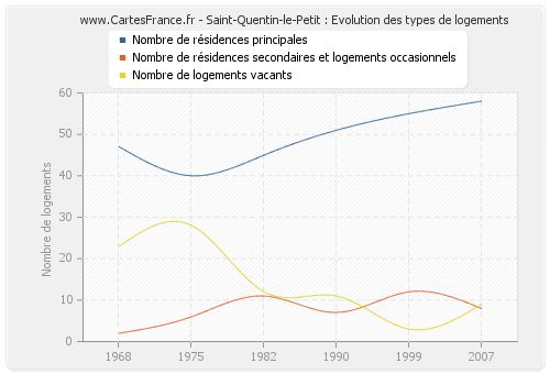 Saint-Quentin-le-Petit : Evolution des types de logements