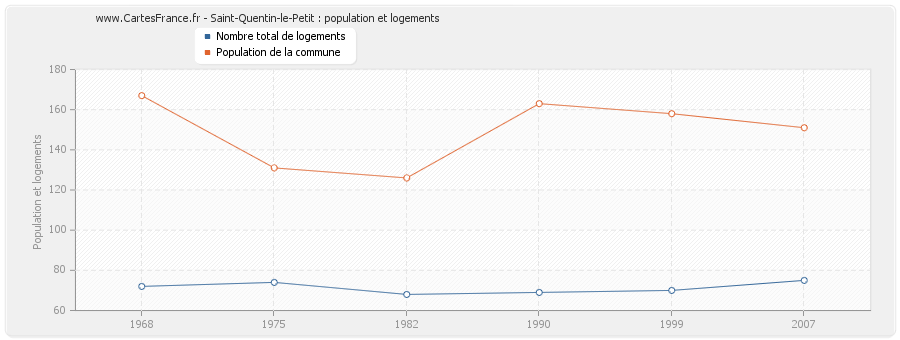 Saint-Quentin-le-Petit : population et logements