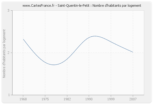 Saint-Quentin-le-Petit : Nombre d'habitants par logement