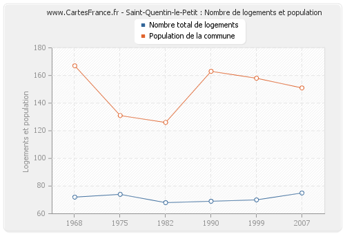 Saint-Quentin-le-Petit : Nombre de logements et population
