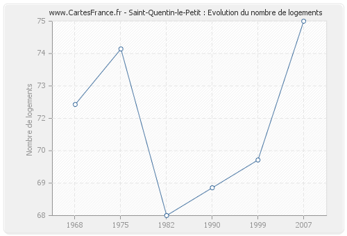 Saint-Quentin-le-Petit : Evolution du nombre de logements