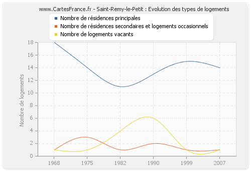 Saint-Remy-le-Petit : Evolution des types de logements