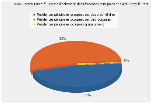 Forme d'habitation des résidences principales de Saint-Remy-le-Petit