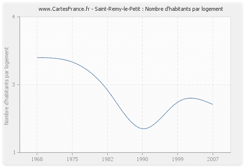 Saint-Remy-le-Petit : Nombre d'habitants par logement