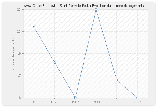 Saint-Remy-le-Petit : Evolution du nombre de logements