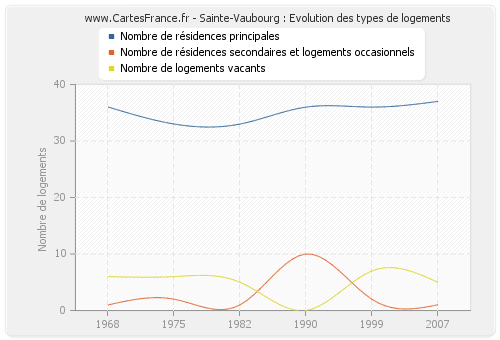 Sainte-Vaubourg : Evolution des types de logements