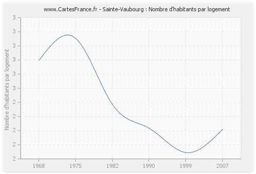 Sainte-Vaubourg : Nombre d'habitants par logement