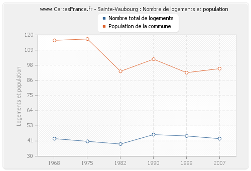 Sainte-Vaubourg : Nombre de logements et population