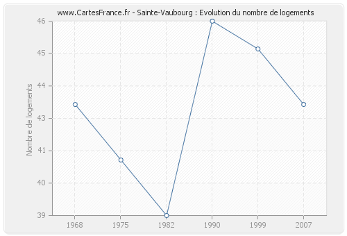 Sainte-Vaubourg : Evolution du nombre de logements