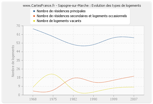 Sapogne-sur-Marche : Evolution des types de logements