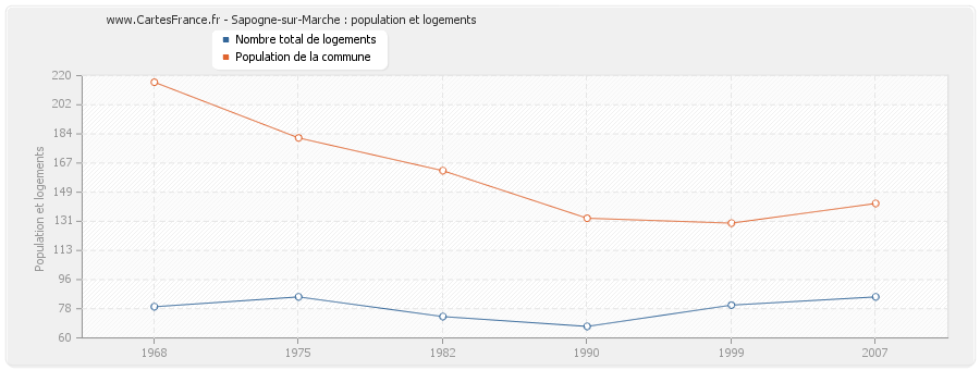 Sapogne-sur-Marche : population et logements
