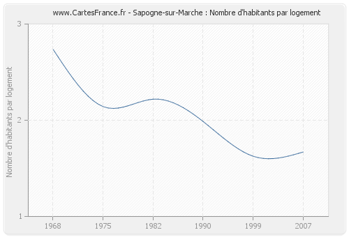 Sapogne-sur-Marche : Nombre d'habitants par logement