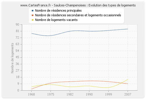 Saulces-Champenoises : Evolution des types de logements