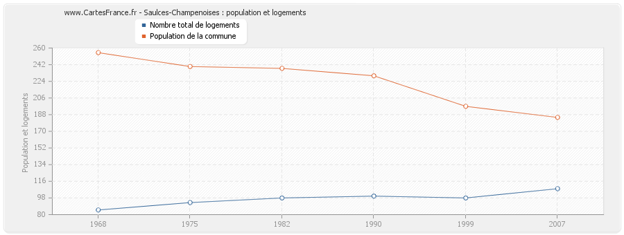 Saulces-Champenoises : population et logements