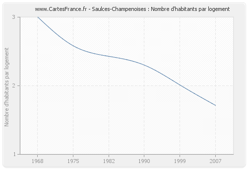 Saulces-Champenoises : Nombre d'habitants par logement