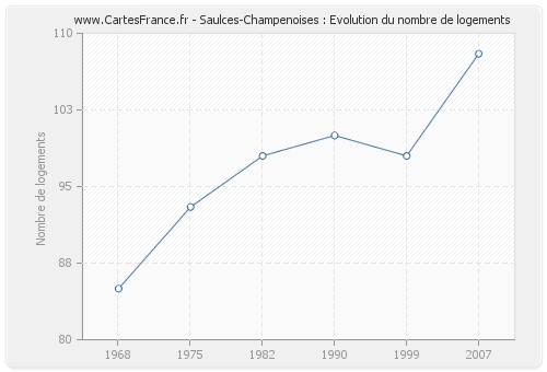 Saulces-Champenoises : Evolution du nombre de logements