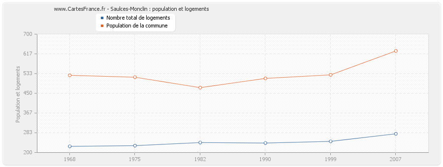 Saulces-Monclin : population et logements