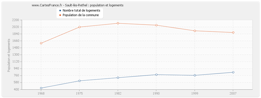 Sault-lès-Rethel : population et logements