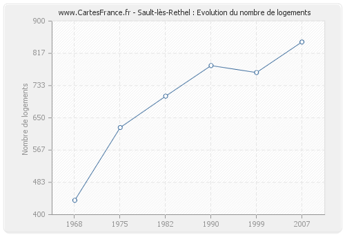 Sault-lès-Rethel : Evolution du nombre de logements