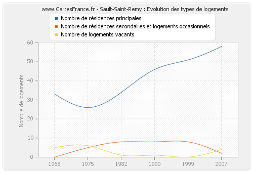 Sault-Saint-Remy : Evolution des types de logements