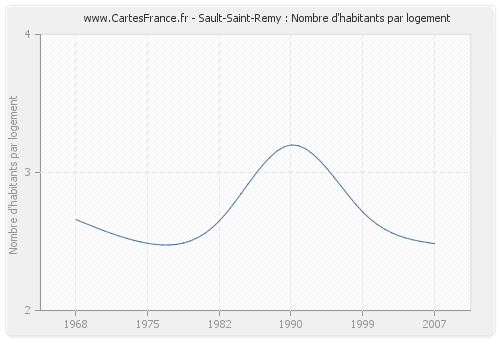 Sault-Saint-Remy : Nombre d'habitants par logement