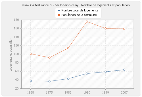 Sault-Saint-Remy : Nombre de logements et population