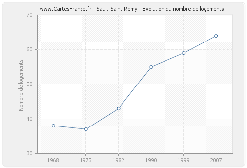 Sault-Saint-Remy : Evolution du nombre de logements