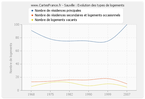 Sauville : Evolution des types de logements